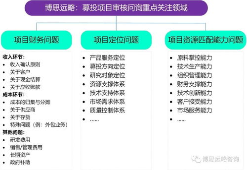 博思遠(yuǎn)略 創(chuàng)業(yè)板注冊(cè)制首批18家上市公司IPO募投項(xiàng)目梳理及審核問(wèn)詢(xún)趨勢(shì)研判與旅游開(kāi)發(fā)項(xiàng)目策劃咨詢(xún)啟示